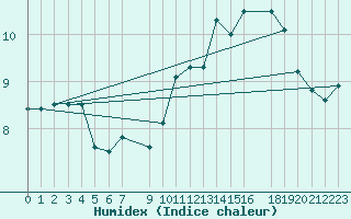 Courbe de l'humidex pour Hamer Stavberg