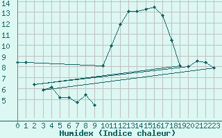 Courbe de l'humidex pour Grenoble/St-Etienne-St-Geoirs (38)