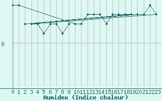 Courbe de l'humidex pour Thorshavn