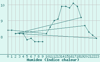 Courbe de l'humidex pour Rostherne No 2