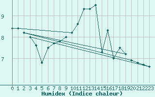 Courbe de l'humidex pour Capelle aan den Ijssel (NL)