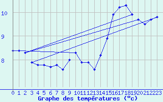 Courbe de tempratures pour Vagney (88)
