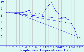 Courbe de tempratures pour Beernem (Be)