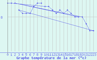 Courbe de temprature de la mer  pour le bateau DBBC