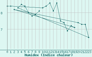 Courbe de l'humidex pour Crosby