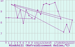 Courbe du refroidissement olien pour Klippeneck