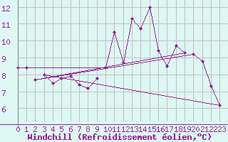 Courbe du refroidissement olien pour Saint-Brieuc (22)