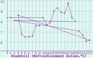 Courbe du refroidissement olien pour Cap de la Hve (76)