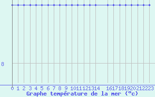 Courbe de temprature de la mer  pour la bouée 6202683