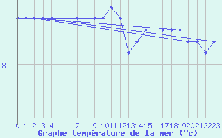 Courbe de temprature de la mer  pour la bouée 62304