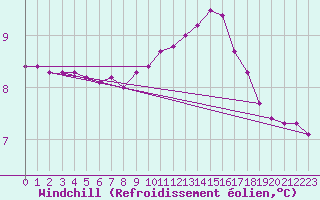 Courbe du refroidissement olien pour Courcelles (Be)