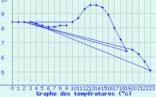 Courbe de tempratures pour Blois-l