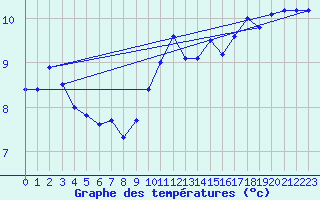 Courbe de tempratures pour Cherbourg (50)