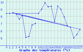 Courbe de tempratures pour Brest (29)