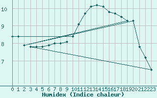 Courbe de l'humidex pour Meyrueis