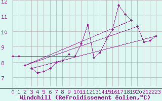 Courbe du refroidissement olien pour Ciudad Real (Esp)