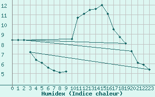 Courbe de l'humidex pour Abbeville (80)