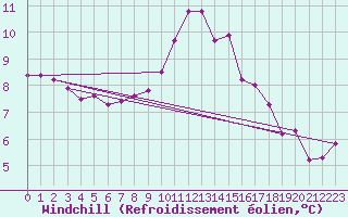 Courbe du refroidissement olien pour Verngues - Hameau de Cazan (13)