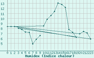 Courbe de l'humidex pour Aranguren, Ilundain