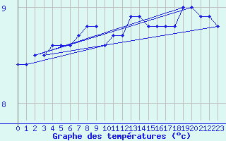 Courbe de tempratures pour Sulina