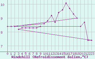Courbe du refroidissement olien pour Cerisiers (89)