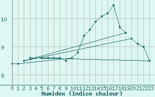 Courbe de l'humidex pour Saint-Bonnet-de-Bellac (87)