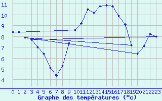 Courbe de tempratures pour Andernach
