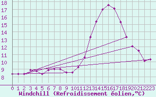 Courbe du refroidissement olien pour Ploeren (56)
