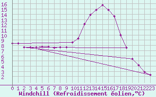 Courbe du refroidissement olien pour Amur (79)