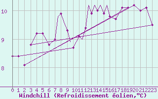 Courbe du refroidissement olien pour Scilly - Saint Mary