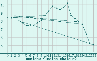 Courbe de l'humidex pour Montlimar (26)