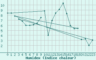 Courbe de l'humidex pour Schleiz