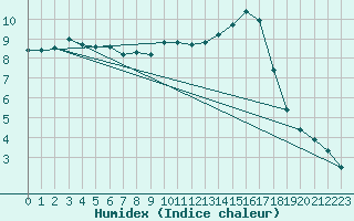 Courbe de l'humidex pour Logrono (Esp)