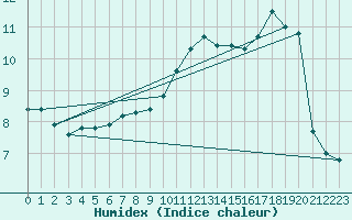 Courbe de l'humidex pour Connerr (72)