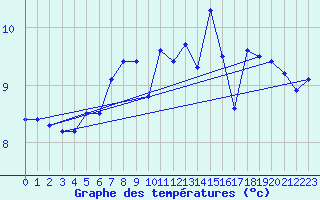 Courbe de tempratures pour Bremervoerde