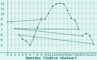 Courbe de l'humidex pour Wien-Donaufeld