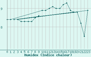Courbe de l'humidex pour Tammisaari Jussaro