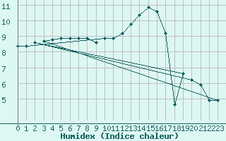 Courbe de l'humidex pour Liefrange (Lu)