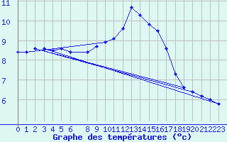 Courbe de tempratures pour Dagloesen