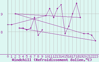 Courbe du refroidissement olien pour Isle Of Portland