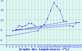 Courbe de tempratures pour Moca-Croce (2A)