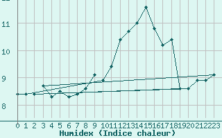 Courbe de l'humidex pour Brandelev