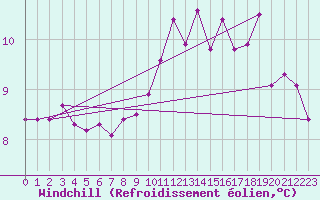 Courbe du refroidissement olien pour Wunsiedel Schonbrun