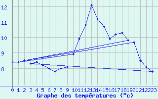 Courbe de tempratures pour Aoste (It)