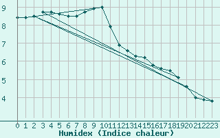 Courbe de l'humidex pour Boscombe Down