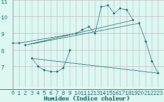 Courbe de l'humidex pour Millau - Soulobres (12)