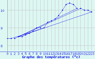 Courbe de tempratures pour Prabichl