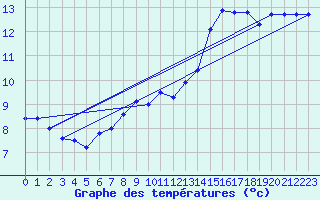 Courbe de tempratures pour Ile du Levant (83)