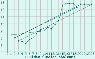 Courbe de l'humidex pour Ile du Levant (83)