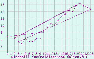 Courbe du refroidissement olien pour Connerr (72)